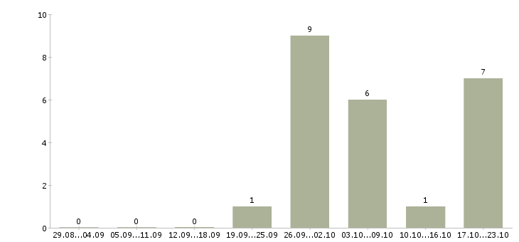 Работа бизнес для людей в Белгороде - Число вакансий в Белгороде по специальности бизнес для людей за 2 месяца
