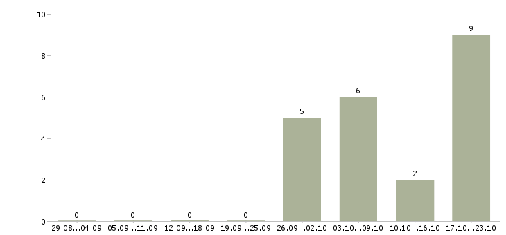 Работа продавец консультант с опытом в Белгороде - Число вакансий в Белгороде по специальности продавец консультант с опытом за 2 месяца