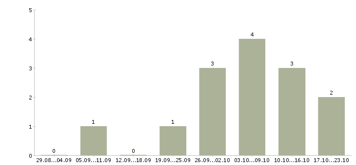 Работа подработка по интернету в Бийске - Число вакансий в Бийске по специальности подработка по интернету за 2 месяца