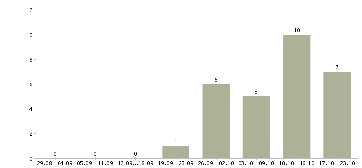 Работа грузчик на подработку в Брянске - Число вакансий в Брянске по специальности грузчик на подработку за 2 месяца