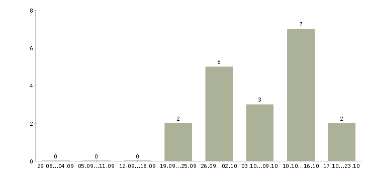 Работа агент по продаже в Владивостоке - Число вакансий в Владивостоке по специальности агент по продаже за 2 месяца