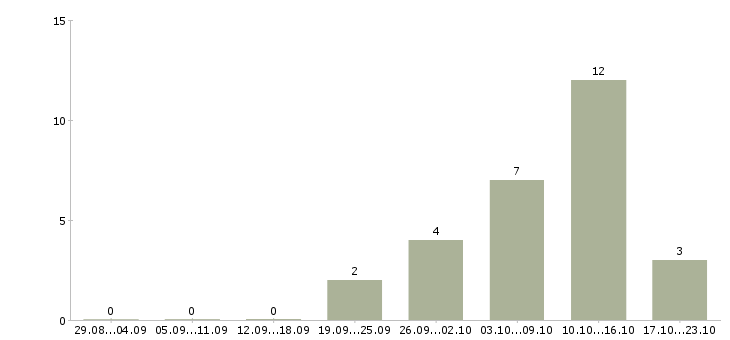 Работа грузчик на подработку в Екатеринбурге - Число вакансий в Екатеринбурге по специальности грузчик на подработку за 2 месяца