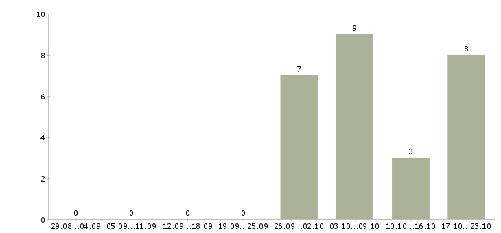 Работа водитель со своим автомобилем в Иваново - Число вакансий в Иваново по специальности водитель со своим автомобилем за 2 месяца
