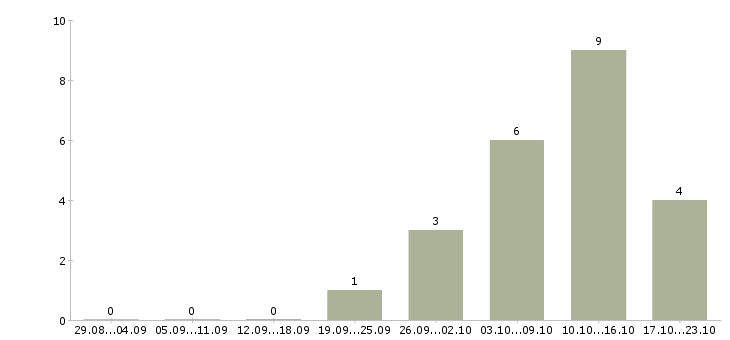 Работа продавец консультант с опытом в Иваново - Число вакансий в Иваново по специальности продавец консультант с опытом за 2 месяца