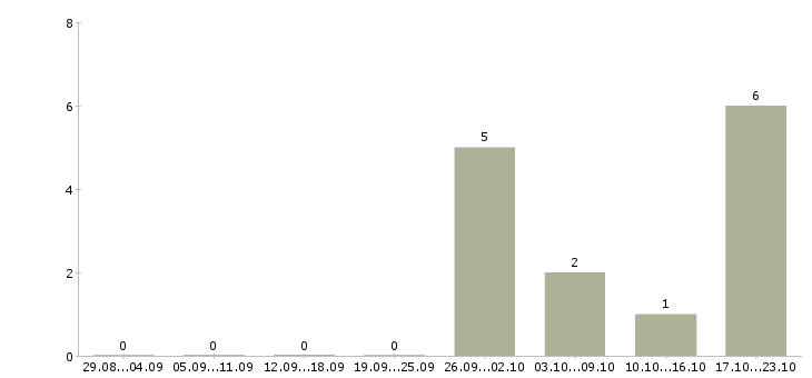 Работа оператор такси в Иркутске - Число вакансий в Иркутске по специальности оператор такси за 2 месяца