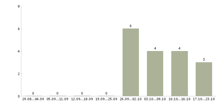 Работа продавец выходного дня в Иркутске - Число вакансий в Иркутске по специальности продавец выходного дня за 2 месяца