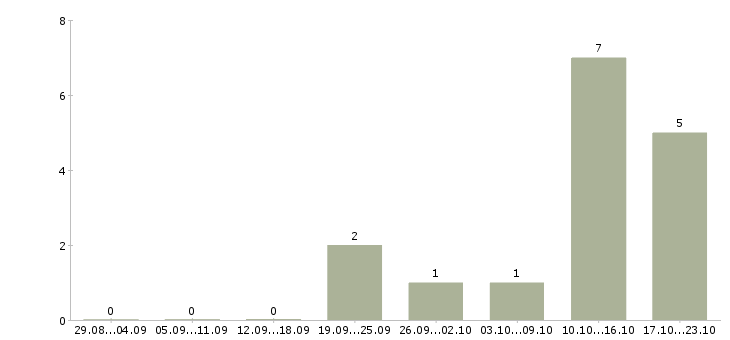 Работа юрист в суд в Иркутске - Число вакансий в Иркутске по специальности юрист в суд за 2 месяца