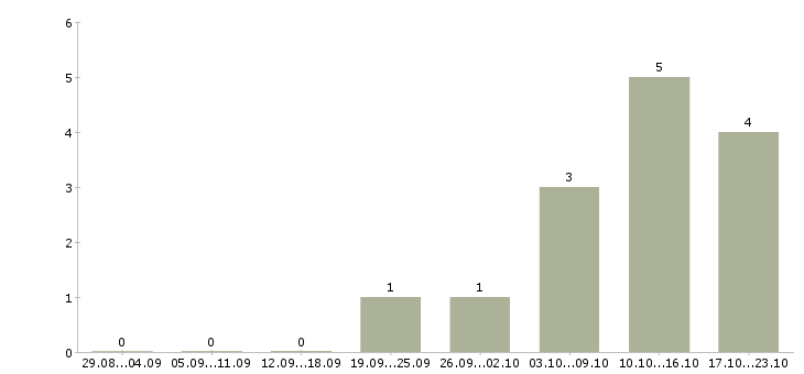 Работа мастер в цех в Казани - Число вакансий в Казани по специальности мастер в цех за 2 месяца
