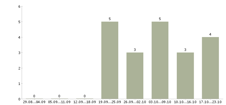 Работа набираю команду в Казани - Число вакансий в Казани по специальности набираю команду за 2 месяца