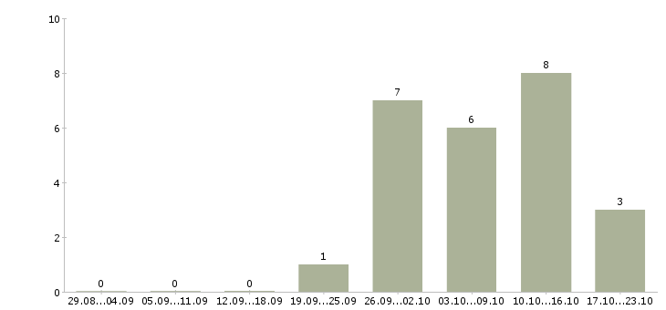 Работа руководитель подразделения в Калуге - Число вакансий в Калуге по специальности руководитель подразделения за 2 месяца