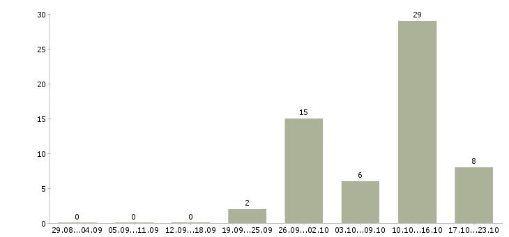 Работа онлайн заработок в Кирове - Число вакансий в Кирове по специальности онлайн заработок за 2 месяца
