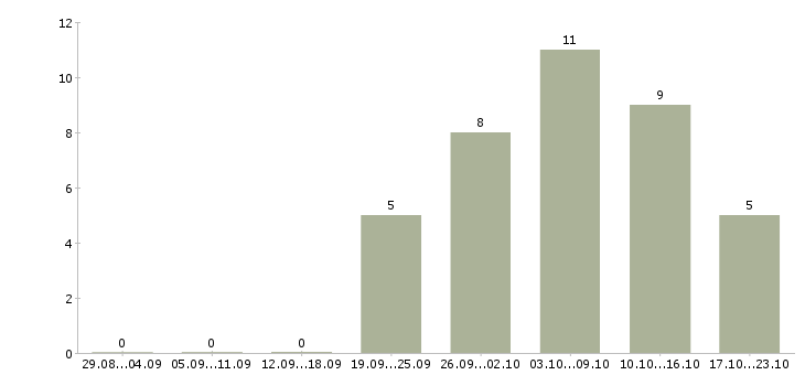 Работа заработок на дому в Костроме - Число вакансий в Костроме по специальности заработок на дому за 2 месяца
