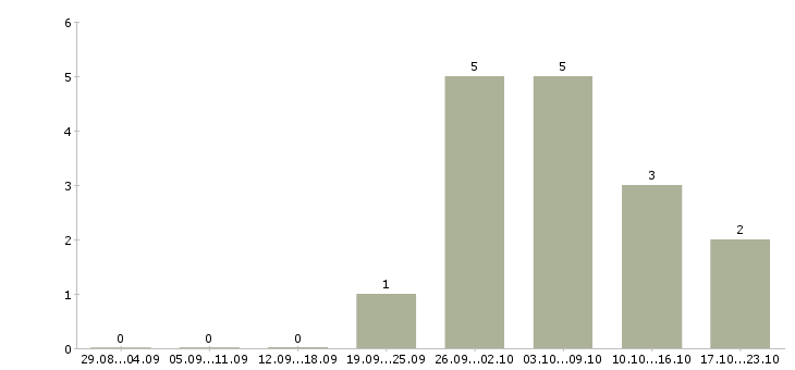 Работа специалист по документам в Костроме - Число вакансий в Костроме по специальности специалист по документам за 2 месяца