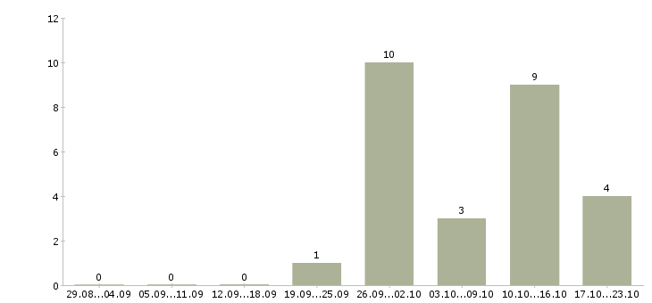Работа грузчик подработка в Краснодаре - Число вакансий в Краснодаре по специальности грузчик подработка за 2 месяца