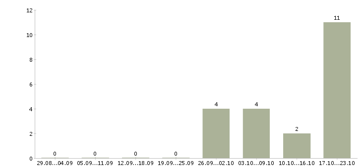 Работа машинист погрузчика в Краснодаре - Число вакансий в Краснодаре по специальности машинист погрузчика за 2 месяца