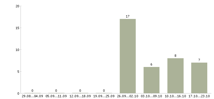 Работа оператор на горячую линию в Краснодаре - Число вакансий в Краснодаре по специальности оператор на горячую линию за 2 месяца