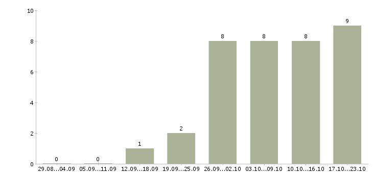 Работа требуются администраторы в Липецке - Число вакансий в Липецке по специальности требуются администраторы за 2 месяца