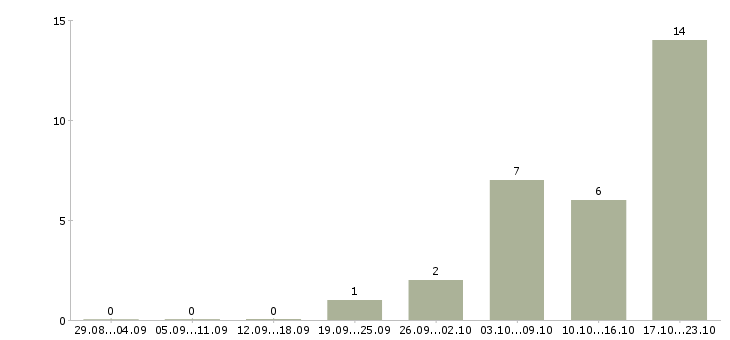 Работа инженер по оборудованию в Новокузнецке - Число вакансий в Новокузнецке по специальности инженер по оборудованию за 2 месяца