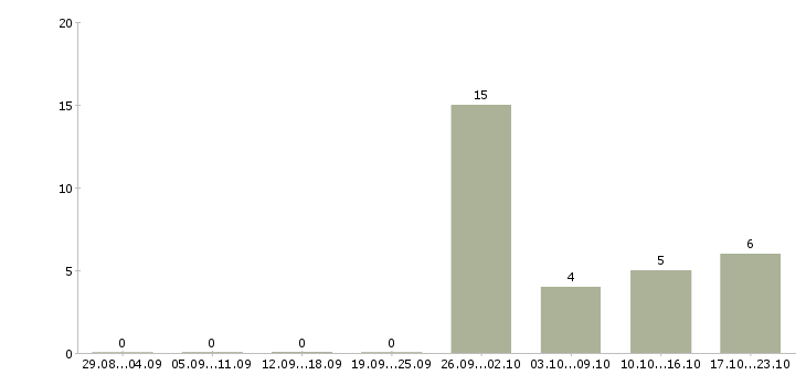 Работа требуется администратор в Новороссийске - Число вакансий в Новороссийске по специальности требуется администратор за 2 месяца
