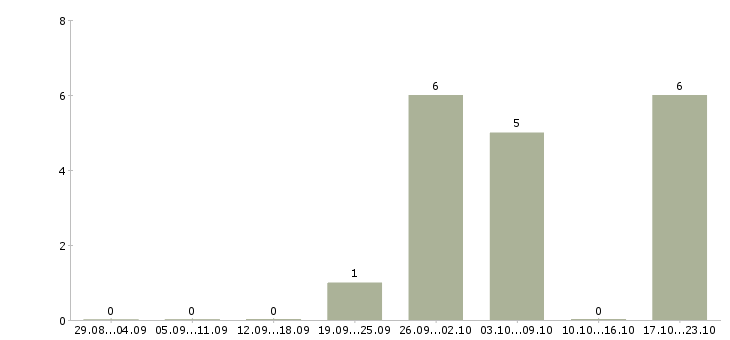 Работа заведующим складом в Новосибирске - Число вакансий в Новосибирске по специальности заведующим складом за 2 месяца
