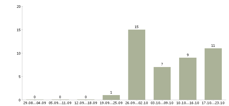 Работа инженер по строительству в Оренбурге - Число вакансий в Оренбурге по специальности инженер по строительству за 2 месяца
