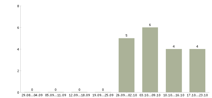 Работа работники на производство в Орле - Число вакансий в Орле по специальности работники на производство за 2 месяца
