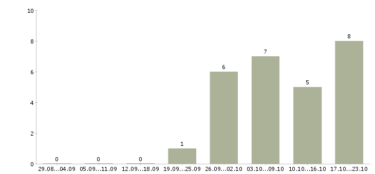 Работа руководитель подразделения в Пензе - Число вакансий в Пензе по специальности руководитель подразделения за 2 месяца