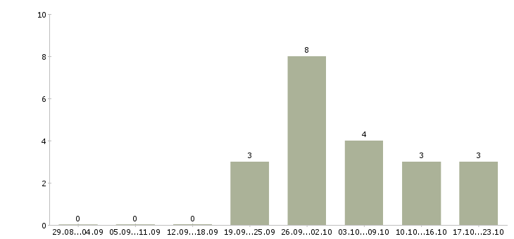Работа сварщик на вахту в Пензе - Число вакансий в Пензе по специальности сварщик на вахту за 2 месяца