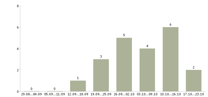 Работа управляющий магазином в Пензе - Число вакансий в Пензе по специальности управляющий магазином за 2 месяца