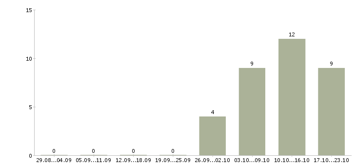 Работа кассиры в ресторан в Перми - Число вакансий в Перми по специальности кассиры в ресторан за 2 месяца