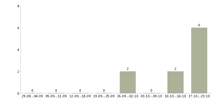 Работа руководитель строительства в Перми - Число вакансий в Перми по специальности руководитель строительства за 2 месяца