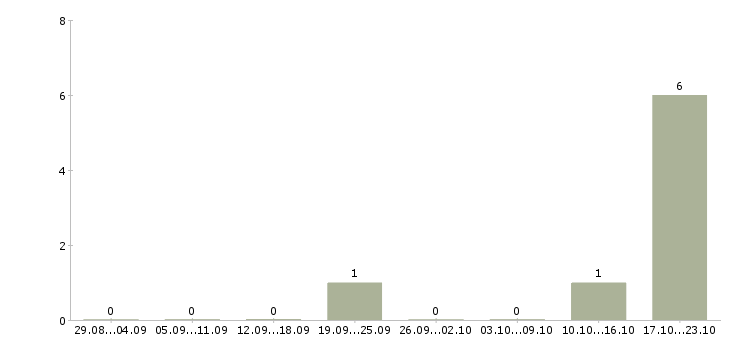 Работа создай свой бизнес в Рязани - Число вакансий в Рязани по специальности создай свой бизнес за 2 месяца