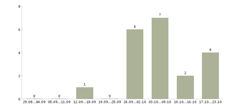 Работа продавец на рынок в Саранске - Число вакансий в Саранске по специальности продавец на рынок за 2 месяца