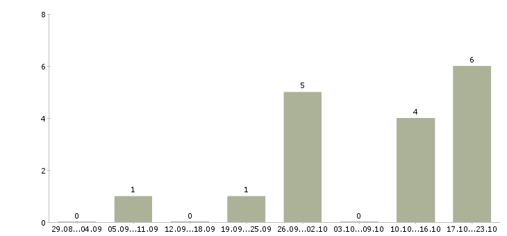 Работа директор по производству в Саратове - Число вакансий в Саратове по специальности директор по производству за 2 месяца