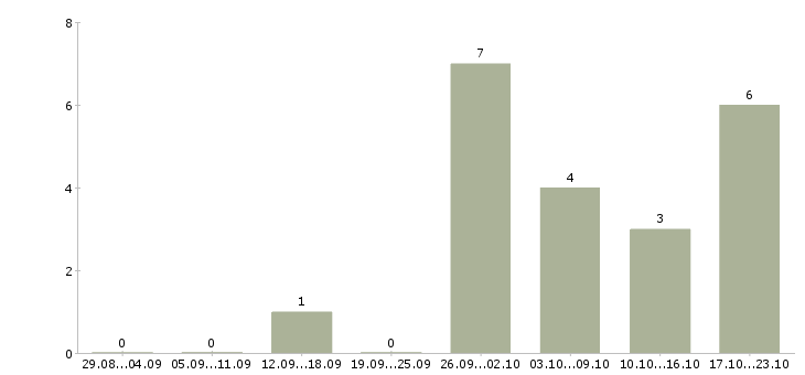 Работа рекламная деятельность в Ставрополе - Число вакансий в Ставрополе по специальности рекламная деятельность за 2 месяца