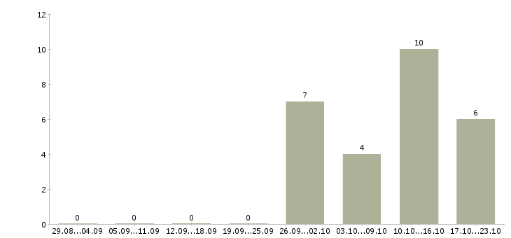 Работа консультант без опыта в Сургуте - Число вакансий в Сургуте по специальности консультант без опыта за 2 месяца