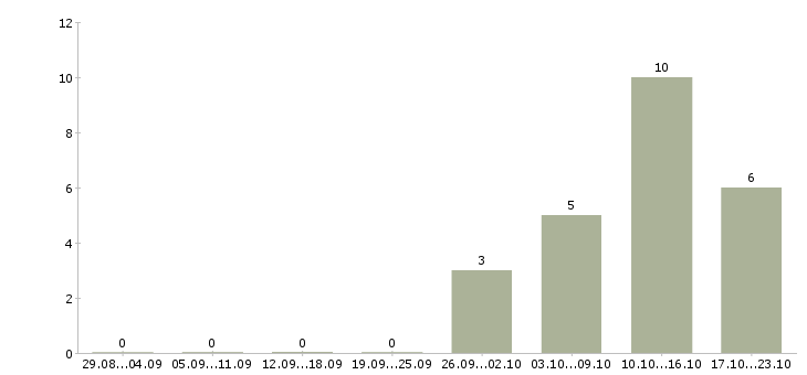 Работа требуется бухгалтер в Тамбове - Число вакансий в Тамбове по специальности требуется бухгалтер за 2 месяца