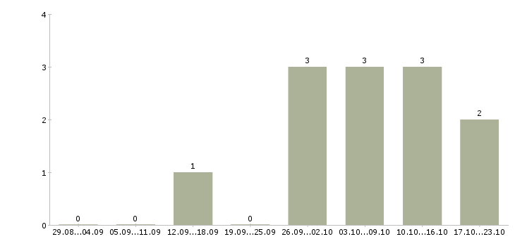 Работа специалист по ремонтам в Тольятти - Число вакансий в Тольятти по специальности специалист по ремонтам за 2 месяца