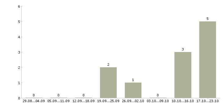 Работа бухгалтер по первичной документации в Туле - Число вакансий в Туле по специальности бухгалтер по первичной документации за 2 месяца
