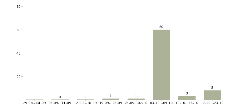 Работа уборщик помещений в Ульяновске - Число вакансий в Ульяновске по специальности уборщик помещений за 2 месяца