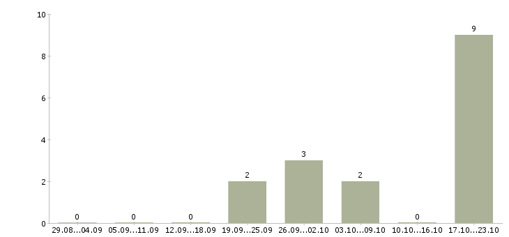 Работа кассиры в ресторан в Уфе - Число вакансий в Уфе по специальности кассиры в ресторан за 2 месяца