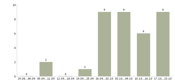 Работа официант ресторана в Уфе - Число вакансий в Уфе по специальности официант ресторана за 2 месяца