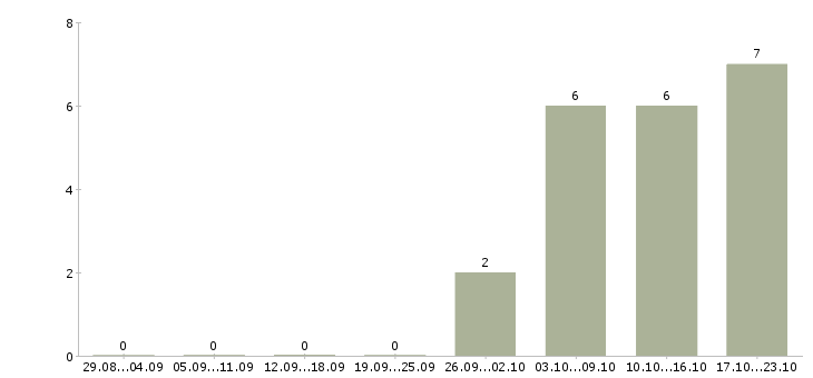 Работа приглашаю к сотрудничеству в Чебоксарах - Число вакансий в Чебоксарах по специальности приглашаю к сотрудничеству за 2 месяца