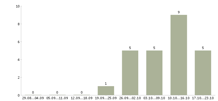 Работа подработка по интернету в Чите - Число вакансий в Чите по специальности подработка по интернету за 2 месяца