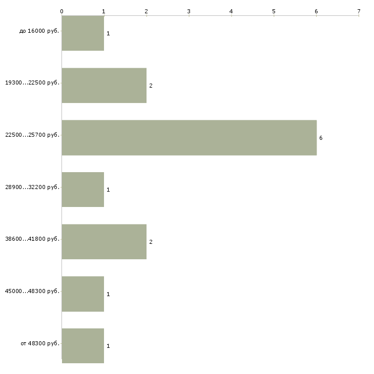 Найти работу дополнительный доход для вас в Кемерово - График распределения вакансий «дополнительный доход для вас» по зарплате