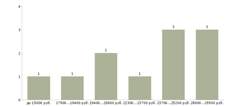 Найти работу оператор в интернет магазин в Краснодаре - График распределения вакансий «оператор в интернет магазин» по зарплате