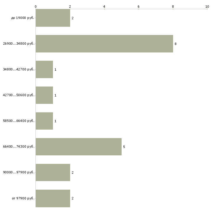 Найти работу специалист по учету в Курске - График распределения вакансий «специалист по учету» по зарплате