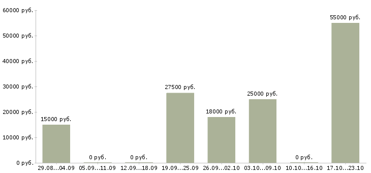 Вакансии администратор с обучением в Сыктывкаре - Медиана зарплат администратор с обучением в Сыктывкаре за 2 месяца