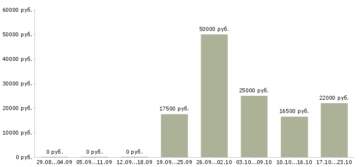 Вакансии высокий доход в Абакане - Медиана зарплат высокий доход в Абакане за 2 месяца