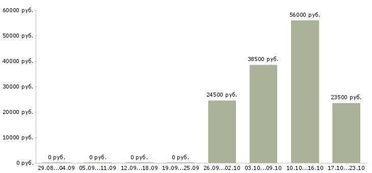 Вакансии горячая вакансия в Челябинске - Медиана зарплат горячая вакансия в Челябинске за 2 месяца